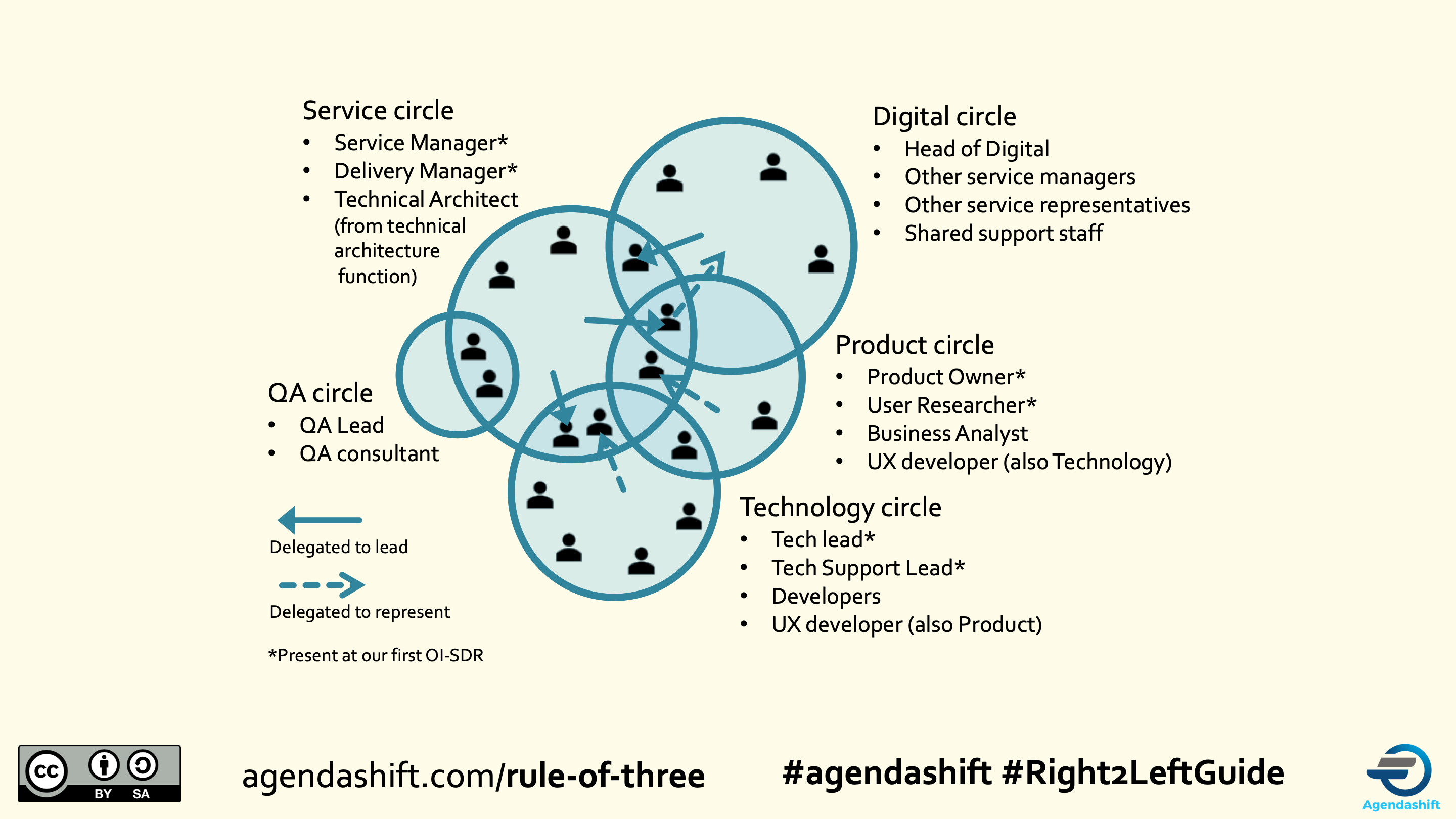 Sociocracy image