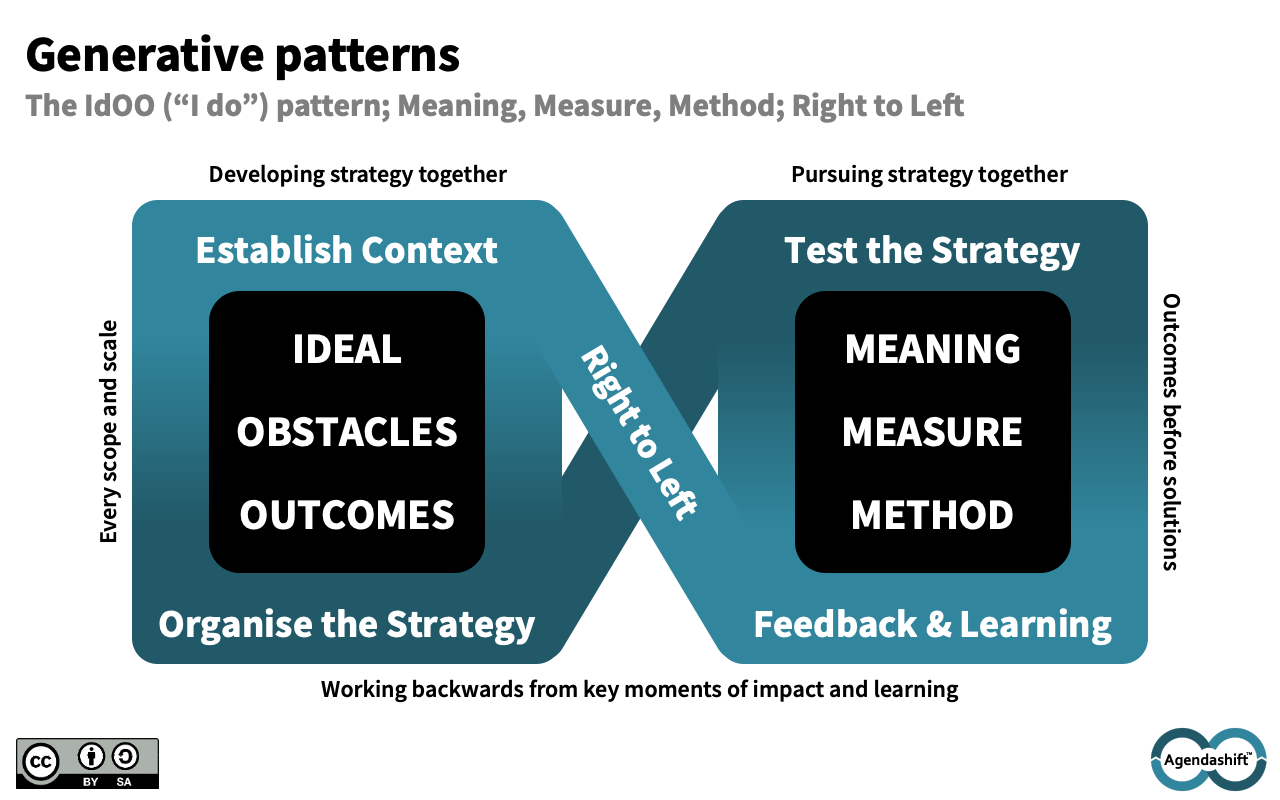 Agendashift patterns image